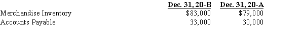 (Appendix) Northern Lights Company's cost of goods sold for the calendar year 20-B amounted to $540,000. The beginning and ending balances of Merchandise Inventory and Accounts Payable were as follows:   ​ Required: Compute the amount of cash paid for merchandise in 20-B.