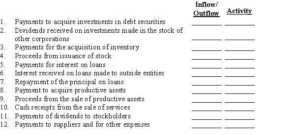 (Appendix) The following activities took place at Austin Company during the most recent year. Indicate whether each activity is a cash inflow (+) or cash outflow (−) and whether it is an operating (O), investing (I), or financing (F) activity.  