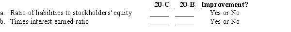 Use the following comparative income statements and balance sheets to complete the required ratio analysis: Additional information: All sales are made on account. Balances of selected accounts for December 31, 20-A are accounts receivable (net), $73,800; merchandise inventory, $139,200; total assets, $906,900; common stockholders' equity, $527,200; and common shares outstanding, 42,000. Required: Analyze for 20-B and 20-C the extent to which this corporation is being financed by debt using the (a) ratio of liabilities to stockholders' equity, and analyze its ability to meet its debt obligation using the (b) times interest earned ratio. Indicate whether there has been an improvement or not from 20-B to 20-C. Round all answers to two decimal places.