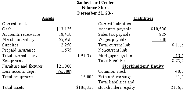  Consider the following:    \begin{array}{l} \text { Additional information: }\\ \begin{array}{lr} \text { Total stockholders' equity, January 1, 20-- } & \$ 71,250 \\ \text { Accounts receivable, January 1, 20-- } & 19,650 \\ \text { Net income for 20-- } & 21,600 \\ \text { Merchandise inventory, January 1, 20-- } & 60,750 \\ \text { Net credit sales for 20-- } & 105,000 \end{array} \end{array}  Required: You have been provided with the balance sheet for Santos Tier I Center. Calculate the following ratios and round answers to two decimal places.   