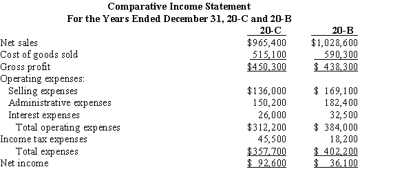  Use the comparative income statements and balance sheets below to complete the required ratio analysis.     Additional information: All sales are made on account. Balances of selected accounts for December 31, 20-A are accounts receivable (net), $73,800; merchandise inventory, $139,200; total assets, $906,900; common stockholders' equity, $527,200; and common shares outstanding 42,000.  \begin{array}{lrr}&20-\mathrm{C}&20-\mathrm{B}\\ \text { Number of common shares } & 42,000 & 42,000 \\ \text { Dividends paid } & \$ 44,400 & \$ 49,000 \end{array}  Prepare a profitability analysis by calculating for 20-B and 20-C the (a) net sales to assets, (b) return on total assets, (c) return on common stockholders' equity, (d) earnings per share, and (e) book value per share. Indicate whether there has been an improvement or not from 20-B to 20-C. Round to two decimal places.   