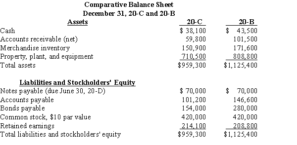  Use the comparative income statements and balance sheets below to complete the required ratio analysis.     Additional information: All sales are made on account. Balances of selected accounts for December 31, 20-A are accounts receivable (net), $73,800; merchandise inventory, $139,200; total assets, $906,900; common stockholders' equity, $527,200; and common shares outstanding 42,000.  \begin{array}{lrr}&20-\mathrm{C}&20-\mathrm{B}\\ \text { Number of common shares } & 42,000 & 42,000 \\ \text { Dividends paid } & \$ 44,400 & \$ 49,000 \end{array}  Prepare a profitability analysis by calculating for 20-B and 20-C the (a) net sales to assets, (b) return on total assets, (c) return on common stockholders' equity, (d) earnings per share, and (e) book value per share. Indicate whether there has been an improvement or not from 20-B to 20-C. Round to two decimal places.   