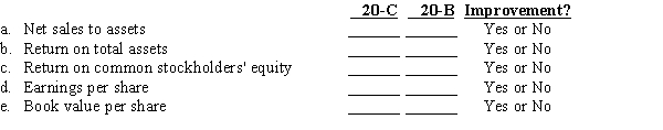  Use the comparative income statements and balance sheets below to complete the required ratio analysis.     Additional information: All sales are made on account. Balances of selected accounts for December 31, 20-A are accounts receivable (net), $73,800; merchandise inventory, $139,200; total assets, $906,900; common stockholders' equity, $527,200; and common shares outstanding 42,000.  \begin{array}{lrr}&20-\mathrm{C}&20-\mathrm{B}\\ \text { Number of common shares } & 42,000 & 42,000 \\ \text { Dividends paid } & \$ 44,400 & \$ 49,000 \end{array}  Prepare a profitability analysis by calculating for 20-B and 20-C the (a) net sales to assets, (b) return on total assets, (c) return on common stockholders' equity, (d) earnings per share, and (e) book value per share. Indicate whether there has been an improvement or not from 20-B to 20-C. Round to two decimal places.   