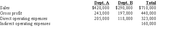 The sales, gross profit, and direct and indirect operating expenses of Departments A and B of Cardoba Inc. are as follows:   ​ Required: Compute the departmental direct operating margin and direct operating margin percentage for each department.<div style=padding-top: 35px> 