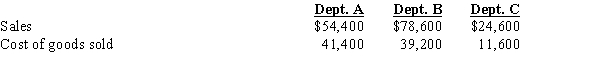 Emma Fuentes and Carol Toner are partners in a business called Jump Start Corporation that sells athletic equipment. They have organized the business into three departments based on the type of merchandise sold. At the end of the first year of operations, the sales and cost of goods sold for the three departments are shown below:   ​ Required: Prepare the gross profit section of a departmental income statement for the year ended December 31. Show the gross profit for each department and for the business as a whole.<div style=padding-top: 35px> 