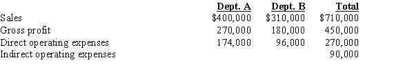 The sales, gross profit, and direct and indirect operating expenses of Departments A and B of Wilmont Corporation are as follows:   Required: Compute the departmental direct operating margin and direct operating margin percentage for each department.<div style=padding-top: 35px> 