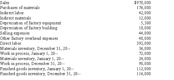 The following information pertains to Ortega Corporation for the year ended December 31, 20--.   Required: Prepare a statement of cost of goods manufactured.<div style=padding-top: 35px> 