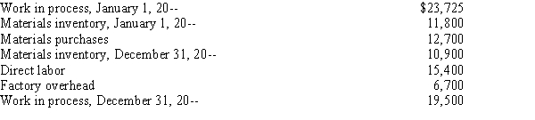 The following information is supplied for Chang Manufacturing Company.   ​ Required: Prepare a schedule of cost of goods manufactured for the year ended December 31, 20--.<div style=padding-top: 35px> 