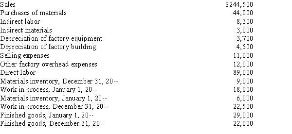 The following information pertains to Skylark Manufacturing Corporation for the year ended December 31, 20--.   Required: Complete the statement of cost of goods manufactured.<div style=padding-top: 35px> 