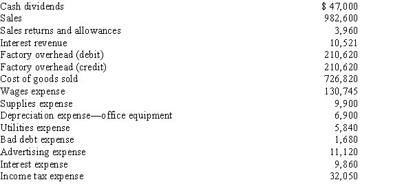 From the data below for Wong Company, prepare the closing entries for the year ended December 31.    <div style=padding-top: 35px> 