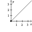 Given the following graphs, which graph represents fixed costs? I   II   III   A) I B) II C) III D) none of these