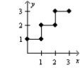Given the following graphs, which graph represents fixed costs? I   II   III   A) I B) II C) III D) none of these