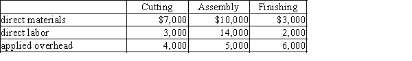 Leandro Corp. manufactures wooden desks. Production consists of three processes: cutting, assembly, and finishing. The following costs are given for April: There were no work in process inventories and 1,000 podiums were produced. The journal entry to assign costs to the Assembly process would be