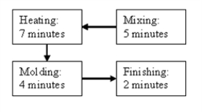 Salvavidas Incorporated has the following departmental structure for producing its products:   A consultant designed a cellular manufacturing structure for the same product:   The times given represent the time required to process one unit of product. Required:  a.Calculate the time required to produce a batch of 10 units using a batch processing departmental structure. b.Calculate the time required to produce 10 units using cellular manufacturing. c.How much manufacturing time will the cellular manufacturing structure save for a batch of 10 units?