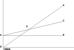 The following diagram is a cost-volume-profit graph for a manufacturing company:   The formula to determine the Y-axis value ($)  at point D on the graph is A) Fixed costs + (Variable costs per unit × Number of units) . B) ΣXY − bΣX. C) Fixed costs/Unit contribution margin. D) Fixed costs/Contribution margin ratio.