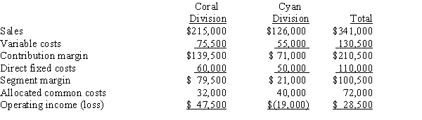 <strong>The operations of Erin Corporation are divided into the Coral Division and the Cyan Division. Projections for the next year are as follows: Operating income for Erin Corporation as a whole if the Cyan Division were dropped would be:</strong> A)$7,500. B)$47,500. C)$(2,500). D)$(42,500).