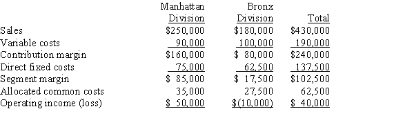 The operations of Smithsonian Corporation are divided into the Manhattan Division and the Bronx Division. Projections for the next year are as follows:   Operating income for Smithsonian Corporation as a whole if the Bronx Division were dropped would be A) $40,000. B) $22,500. C) $50,000. D) $60,000.