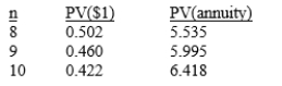 When the market rate of interest was 9%, Kennesaw Van Lines leased several transfer trucks. The annual payments are $1,000,000 and the life of the lease is 8 years. It is estimated that the useful life of the trucks is 10 years. The present value interest factors for 9% are provided below:   The company should record the acquisition of the trucks (rounded to nearest thousand) as an asset with a cost of:  a.$422,000. b.$502,000. c.$5,535,000. d.$6,418,000.