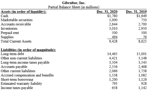 A partial balance sheet for the company is provided below. Assume that all of the account balances on the balance sheet are normal balances.   -Refer to the partial balance sheet presented above for Gibraltar, Inc. Compute the following liquidity ratios for 2020 and 2019: Current Ratio Quick Ratio Cash Ratio ​ Comment on the direction and significance of the change in the ratios from 2019 to 2020.