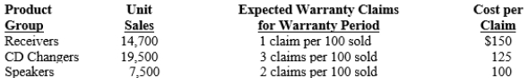 Golden Sound sells premium car stereo systems and various equipment for home sound systems as well. Sales and expected warranty claims for the year ended December 31 are as follows:   Prepare the journal entry to record warranty expense for the year ended December 31.