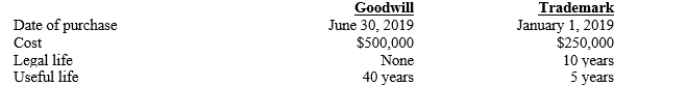Fuzziwig's Candles has two intangible assets. Information concerning each is provided in the following table:   Calculate the amount of amortization expense that should be reported for 2019.