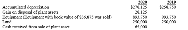 Given below are several accounts and balances:   A) Prepare the property plant and equipment section of the balance sheet at December 31, 2020 in the space provided below.   B) By how much will net income increase or decrease during 2020 as a result of the above information?