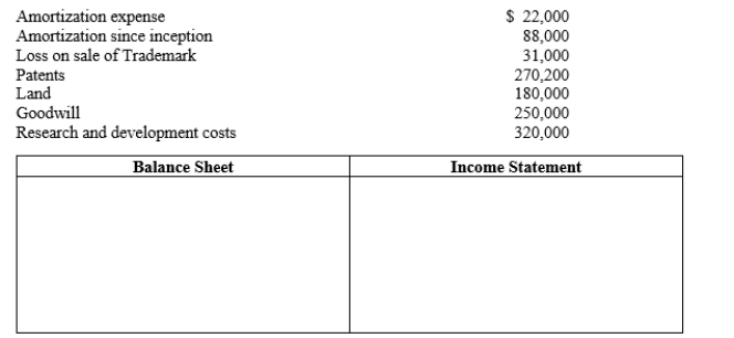 Below are several accounts and balances from the current year financial statements for Fripp, Inc. Prepare the intangible asset section of the company's balance sheet, as well as a partial income statement in the space provided below using the accounts provided. ​  