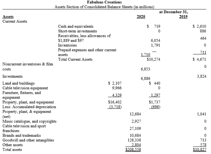 Fabulous Creations The assets section of the company's balance sheets for the years ended December 31, 2020 and 2019, is provided below.   -Refer to Fabulous Creations. Explain the impact on net income and cash flows of using straight-line depreciation for financial reporting and accelerated depreciation methods for income tax purposes.