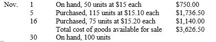Stallworth Corp. uses a periodic inventory system. The following information is available for the month of November:    -Refer to the information provided for Stallworth Corp. If the company uses the weighted average cost method, the cost assigned to each unit in ending inventory would be A) $15.00. B) $15.10. C) $15.11. D) $15.20.