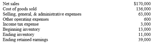 Selected data from the financial statements for Tarpley & Underwood are presented below:   -Refer to the information presented for Tarpley & Underwood. First, determine the dollar amount of cost of goods purchased. Then, prepare a cost of goods sold schedule using the cost of goods sold model illustrated in the text.