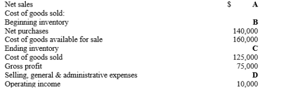 Presented below is a partially-completed income statement for Waddy Corp. for the year ended December 31. Determine the missing amounts for each letter.  