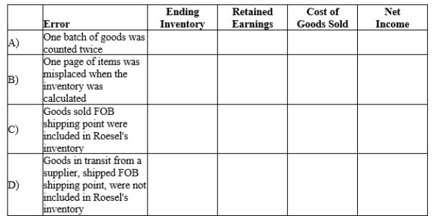 Roesel Fashions completed a physical inventory at the end of the current year. A review of the physical inventory procedures and records uncovered several errors that are described below. In the columns provided, indicate the effect, if any, on the four financial statement items listed. Use the following codes for your answers: O = Overstatement; U = Understatement; NE = No Effect  