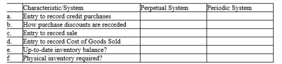   You are the inventory accounting manager at XB Tools. Your company is considering the purchase of software that would allow the company to switch from the periodic inventory system to a perpetual system. Prepare a compare and contrast table to summarize the similarities and differences between the two systems. (Use the table that has been started for you below.)  