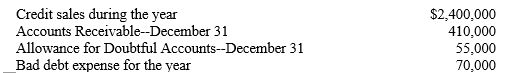 The following data are from the company's records for the year ended December 31:    -Refer to A2Z Events. What are the effects on the accounting equation when the company makes the adjustment to record bad debt expense using the allowance method? A) Assets increase and liabilities decrease B) Assets and stockholders' equity decrease C) Assets increase and stockholders' equity decreases D) Assets decrease and stockholders' equity increases