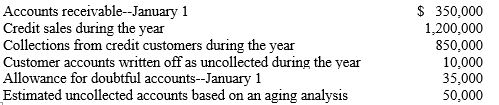 The following data are from the company's records for the year ended December 31:    -Refer to Accelerated Solutions. If the aging approach is used to estimate bad debts, find the balance in the Allowance for Doubtful Accounts after the bad debt expense adjustment. A) $ 5,000 B) $15,000 C) $25,000 D) $50,000