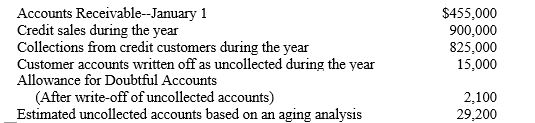The following data are from the company's records for the year ended December 31:    -Refer to A-One Construction. If the aging approach is used to estimate bad debts, what should the balance in the Allowance for Doubtful Accounts be after the bad debts adjustment? A) $ 2,100 B) $31,100 C) $29,200 D) $27,100