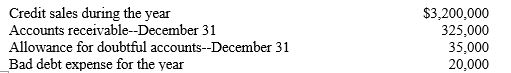 The following information was obtained from the company's records for the year ended December 31:    -Refer to Abbot Safe & Lock. What amount will the company show on its year-end balance sheet for the net realizable value of its accounts receivable? A) $305,000 B) $290,000 C) $270,000 D) $325,000