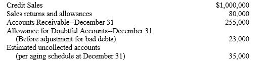 The following information was taken from the company's records for the year ended December 31:    -Refer to Atlantis Tropicals. If the aging approach is used to estimate bad debts, how much is the net realizable value of the accounts receivable at December 31?