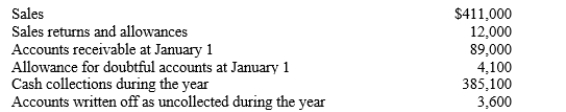 This company sells its merchandise only on credit. The following data are available for the year ended December 31.   -Refer to Accutemp Heating & Air. How much total interest revenue will the company recognize over the term of the note?