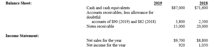 The following comparative financial statements for the years ended December 31, 2019 and 2018 are provided for Air Plus Company:   Answer these questions concerning the company's receivables: A)What is the gross amount of accounts receivable at December 31, 2019? Why is this amount different than the amount of receivables shown in the 2018 column of the balance sheet? B)What is the net realizable value of accounts receivable at December 31, 2019? What does this amount represent? C)How should accounts receivable be classified on a classified balance sheet? Why?