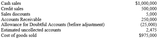 The following information was taken from the records of Alphabet Soup for the year ended December 31:   ​ Determine the following: A) Gross sales B) Net sales C) Gross profit Assuming the company uses the income statement approach to estimating uncollectibles: D) Bad debt estimate percentage E) Year-end adjusting entry to record bad debt expense F) Ending balance in Allowance for Doubtful Accounts after adjustment G) Net realizable value of receivables after adjustment for bad debts Assuming the company uses the balance sheet approach to estimating uncollectibles: H) Gross receivables I) Ending balance in Allowance for Doubtful Accounts after adjustment J) Net realizable value of receivables after adjustment for bad debts