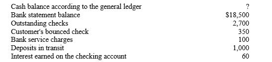 The items listed below were identified while preparing a bank reconciliation for the company's checking account as of March 31.Cash balance according to the general ledger     -Refer to Dance Town Academy. Determine the amount of the company's adjusted cash balance. A) $16,800 B) $20,200 C) $ 1,700 D) Cannot be determined.