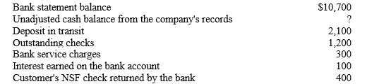 The following information relates to the company's November bank reconciliation:    -Refer to Dreammaker Kitchens. As a result of the bank reconciliation process, what is the net increase or decrease in cash which must be recorded on the company's books? A) $100 decrease B) $300 decrease C) $400 decrease D) $600 decrease