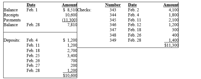 The accounting records for Dusek Dentistry, Inc. show the following information for February 28, 2019:   Additional information pertaining to this checking account was obtained by comparing the monthly bank statement with the company's records. The following was revealed: 1.The ending cash balance per the bank statement was $7,960. 2.Deposits of 2,100 from February 26-28 are in transit. 3.Checks 347 and 349 are outstanding. 4.An $100 NSF check from a customer did not clear the bank. This NSF check was included in the February 25th deposit. 5.Check #343 was prepared correctly as a $1,400 payment on account. This check was properly recorded by the bank, but was erroneously included on the company's records in the amount of $4,100. 6.A debit memo for $2,000 was shown on the bank statement as notice that the company's rent was automatically paid from the checking account on February 1st. 7.A credit memo for $15 was shown on the bank statement as notice that the company had earned interest on its average daily balance in this checking account. 8.The bank's fees for the month totaled $65. A) Prepare a bank reconciliation to calculate the company's adjusted cash balance at February 28, 2019. B) Prepare the journal entries that must be recorded to adjust the cash records as a result of these bank reconciliation procedures.