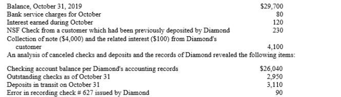 Diamond Corp. prepares monthly bank reconciliations of its checking account balance. The bank statement for October 2019 indicated the following:   The correct amount of check # 627 is $980, but it was recorded as a cash disbursement of $890. The check was issued to pay for merchandise purchased. The check was written correctly and appeared on the bank statement correctly. A)Prepare a bank reconciliation in proper form for October 31, 2019. B)What amount would Diamond report its cash balance on its October 31, 2019, balance sheet?