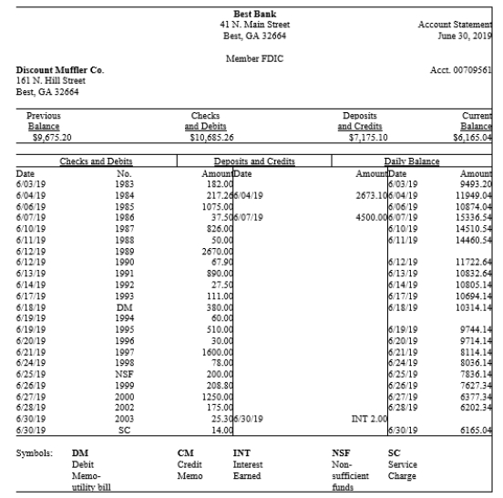 Discount Muffler Company is preparing its bank reconciliation for June 30, 2019. Its bank statement and general ledger T-account for its checking account are presented below:   ​   ​ A)Prepare a bank reconciliation in proper form for June. Note that the beginning balance was correctly reconciled at the end of the previous month, and that all outstanding checks (numbered 1983, 1984, and 1985) and deposits in transit from the previous month cleared the bank during May. B)How much cash will the company report on its June 30 balance sheet? C)What adjusting entries will the company record as a result of this bank reconciliation process? Assume that the bank correctly recorded all transactions, and that any errors noted in the reconciliation process involve transactions on credit.