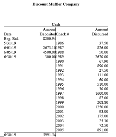 Discount Muffler Company is preparing its bank reconciliation for June 30, 2019. Its bank statement and general ledger T-account for its checking account are presented below:   ​   ​ A)Prepare a bank reconciliation in proper form for June. Note that the beginning balance was correctly reconciled at the end of the previous month, and that all outstanding checks (numbered 1983, 1984, and 1985) and deposits in transit from the previous month cleared the bank during May. B)How much cash will the company report on its June 30 balance sheet? C)What adjusting entries will the company record as a result of this bank reconciliation process? Assume that the bank correctly recorded all transactions, and that any errors noted in the reconciliation process involve transactions on credit.