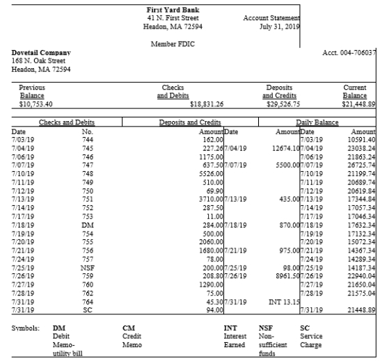 Dovetail Company is preparing its bank reconciliation for July 31, 2019. Its bank statement and general ledger T-account for its checking account are presented below:   ​   ​ A)Prepare a bank reconciliation in proper form for July. Note that the beginning balance was correctly reconciled at the end of the previous month, and that all outstanding checks (numbered 744, 745, and 746) and deposits in transit from last month cleared the bank this month. B)How much cash would the company report on its July 31 balance sheet? C)What adjusting entries will the company record as a result of this bank reconciliation process? Assume that the bank correctly reported all transactions, and that any errors noted in the reconciliation process involve transactions on credit.