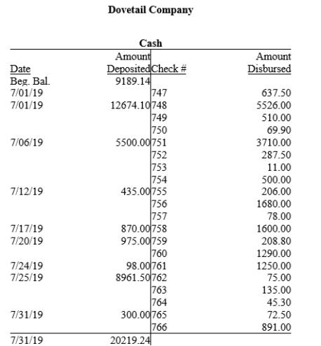 Dovetail Company is preparing its bank reconciliation for July 31, 2019. Its bank statement and general ledger T-account for its checking account are presented below:   ​   ​ A)Prepare a bank reconciliation in proper form for July. Note that the beginning balance was correctly reconciled at the end of the previous month, and that all outstanding checks (numbered 744, 745, and 746) and deposits in transit from last month cleared the bank this month. B)How much cash would the company report on its July 31 balance sheet? C)What adjusting entries will the company record as a result of this bank reconciliation process? Assume that the bank correctly reported all transactions, and that any errors noted in the reconciliation process involve transactions on credit.