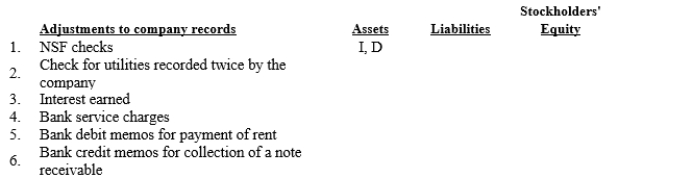 The accountant prepared the firm's bank reconciliation and noted the following adjustments to the company records for its checking account. In the table below, indicate the impact on the accounting equation of recording the various adjusting journal entries for these items by inserting an  I  for increase or  D  for decrease. It is possible that an adjustment both increases and decreases an element of the accounting equation, as in the case of the first adjustment which has been completed as an example.  
